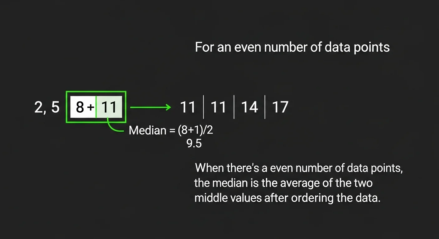 What is median in Math